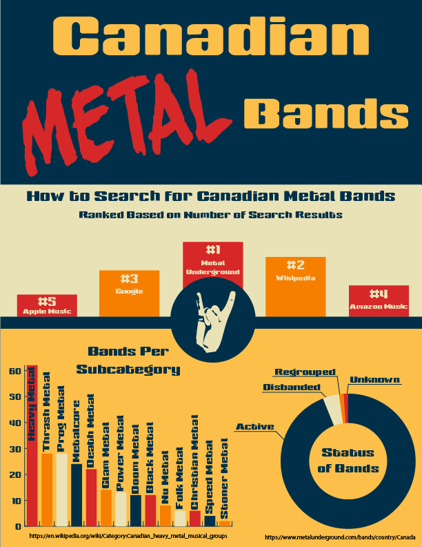 A screenshot of an infographic rating different data structures on how well they can find the number of Canadian metal bands.
